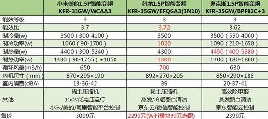 为智能多掏900元 小米美的HQBET环球体育·(中国)官方网站值不值 